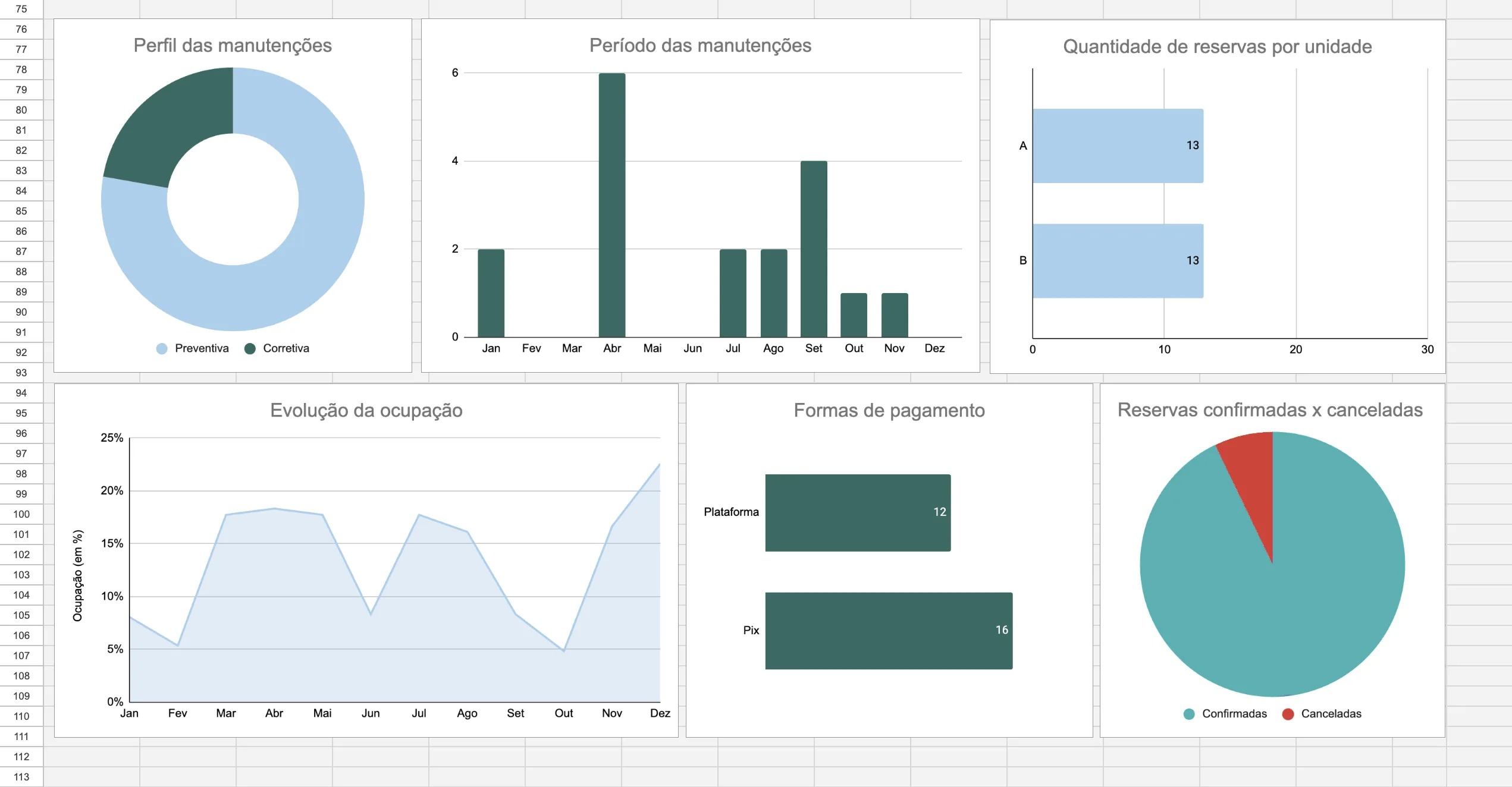 Painel com gráficos de manutenção, ocupação e formas de pagamento